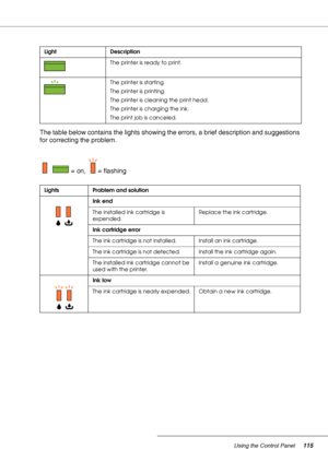 Page 115Using the Control Panel115
The table below contains the lights showing the errors, a brief description and suggestions 
for correcting the problem.
= on,  = flashing
Light Description
The printer is ready to print.
The printer is starting.
The printer is printing.
The printer is cleaning the print head.
The printer is charging the ink.
The print job is canceled.
Lights Problem and solution
Ink end
The installed ink cartridge is 
expended.Replace the ink cartridge.
Ink cartridge error
The ink cartridge is...