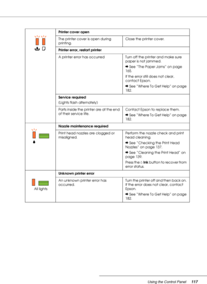Page 117Using the Control Panel117
Printer cover open
The printer cover is open during 
printing.Close the printer cover.
Printer error, restart printer
A printer error has occurred Turn off the printer and make sure 
paper is not jammed. 
&See “The Paper Jams” on page 
165.
If the error still does not clear, 
contact Epson.
&See “Where To Get Help” on page 
182.
Service required
(Lights flash alternately)
Parts inside the printer are at the end 
of their service life.Contact Epson to replace them.
&See “Where...