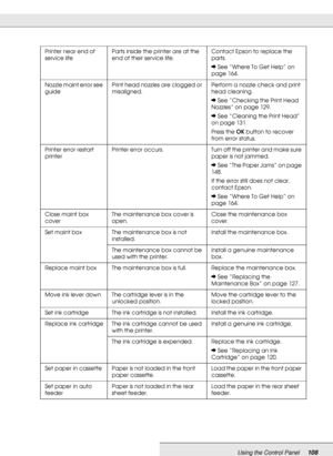 Page 108Using the Control Panel108
Printer near end of 
service lifeParts inside the printer are at the 
end of their service life.Contact Epson to replace the 
parts.
&See “Where To Get Help” on 
page 164.
Nozzle maint error see 
guidePrint head nozzles are clogged or 
misaligned.Perform a nozzle check and print 
head cleaning.
&See “Checking the Print Head 
Nozzles” on page 129.
&See “Cleaning the Print Head” 
on page 131.
Press the OK button to recover 
from error status.
Printer error restart 
printerPrinter...
