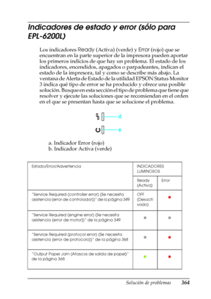 Page 364Solución de problemas364
11
11
11
11
11
11
11
11
11
11
11
11
Indicadores de estado y error (sólo para 
EPL-6200L)
Los indicadores Ready (Activa) (verde) y Error (rojo) que se 
encuentran en la parte superior de la impresora pueden aportar 
los primeros indicios de que hay un problema. El estado de los 
indicadores, encendidos, apagados o parpadeantes, indican el 
estado de la impresora, tal y como se describe más abajo. La 
ventana de Alerta de Estado de la utilidad EPSON Status Monitor 
3 indica qué...