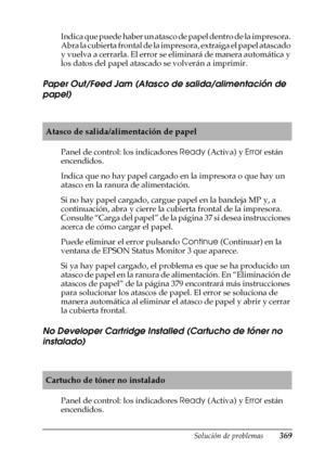 Page 369Solución de problemas369
11
11
11
11
11
11
11
11
11
11
11
11
Indica que puede haber un atasco de papel dentro de la impresora. 
Abra la cubierta frontal de la impresora, extraiga el papel atascado 
y vuelva a cerrarla. El error se eliminará de manera automática y 
los datos del papel atascado se volverán a imprimir.
Paper Out/Feed Jam (Atasco de salida/alimentación de 
papel)
Panel de control: los indicadores Ready (Activa) y Error están 
encendidos.
Indica que no hay papel cargado en la impresora o que...