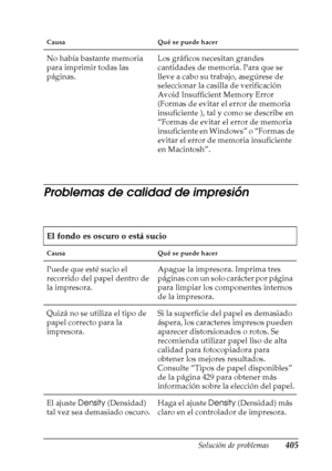 Page 405Solución de problemas405
11
11
11
11
11
11
11
11
11
11
11
11
Problemas de calidad de impresión
Causa Qué se puede hacer
No había bastante memoria 
para imprimir todas las 
páginas.Los gráficos necesitan grandes 
cantidades de memoria. Para que se 
lleve a cabo su trabajo, asegúrese de 
seleccionar la casilla de verificación 
Avoid Insufficient Memory Error 
(Formas de evitar el error de memoria 
insuficiente ), tal y como se describe en 
“Formas de evitar el error de memoria 
insuficiente en Windows” o...