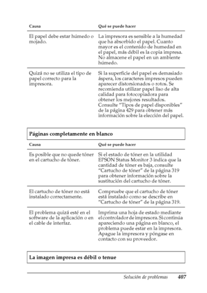 Page 407Solución de problemas407
11
11
11
11
11
11
11
11
11
11
11
11
Causa Qué se puede hacer
El papel debe estar húmedo o 
mojado.La impresora es sensible a la humedad 
que ha absorbido el papel. Cuanto 
mayor es el contenido de humedad en 
el papel, más débil es la copia impresa. 
No almacene el papel en un ambiente 
húmedo.
Quizá no se utiliza el tipo de 
papel correcto para la 
impresora.Si la superficie del papel es demasiado 
áspera, los caracteres impresos pueden 
aparecer distorsionados o rotos. Se...