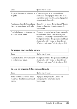 Page 408Solución de problemas408
11
11
11
11
11
11
11
11
11
11
11
11
Causa Qué se puede hacer
El papel debe estar húmedo o 
mojado.Cuanto mayor es el contenido de 
humedad en el papel, más débil es la 
copia impresa. No almacene el papel en 
un ambiente húmedo.
Puede que el modo Toner Save 
(Ahorro tóner) esté activado.Desactive el modo Toner Save (Ahorro 
tóner) utilizando el controlador de 
impresora.
Puede haber un problema con 
el cartucho de tóner.Extraiga el cartucho de tóner, sacúdalo 
suavemente de un...