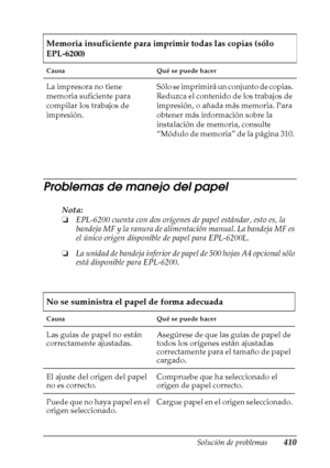 Page 410Solución de problemas410
11
11
11
11
11
11
11
11
11
11
11
11
Problemas de manejo del papel
Nota:
❏EPL-6200 cuenta con dos orígenes de papel estándar, esto es, la 
bandeja MF y la ranura de alimentación manual. La bandeja MF es 
el único origen disponible de papel para EPL-6200L.
❏La unidad de bandeja inferior de papel de 500 hojas A4 opcional sólo 
está disponible para EPL-6200.
Memoria insuficiente para imprimir todas las copias (sólo 
EPL-6200)
Causa Qué se puede hacer
La impresora no tiene 
memoria...