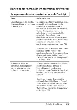 Page 412Solución de problemas412
11
11
11
11
11
11
11
11
11
11
11
11
Problemas con la impresión de documentos de PostScript
La impresora no imprime correctamente en modo PostScript.
Causa Qué se puede hacer
La configuración del módulo 
de emulación de la impresora 
no es correcta.La impresora está configurada en modo 
automático, de modo que pueda 
determinar automáticamente la 
codificación utilizada en los datos del 
trabajo de impresión recibido y 
seleccionar el modo de emulación 
apropiado. Sin embargo, hay...