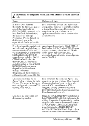 Page 419Solución de problemas419
11
11
11
11
11
11
11
11
11
11
11
11
La impresora no imprime normalmente a través de una interfaz 
de red.
Causa Qué se puede hacer
El ajuste Data Format 
(Formato de datos), al que se 
accede haciendo clic en 
Advanced (Avanzado) en la 
hoja PostScript (PostScript) 
del cuadro de diálogo 
Properties (Propiedades), es 
distinto del que se ha 
especificado en la aplicación.Si el archivo se crea en una aplicación 
que permite cambiar el formato de datos 
o la codificación, como...