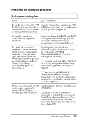 Page 423Solución de problemas423
11
11
11
11
11
11
11
11
11
11
11
11
Problemas de impresión generales
La impresora no imprime.
Causa Qué se puede hacer
La casilla de verificación Print 
to file (Imprimir en archivo) 
está seleccionada en el cuadro 
de diálogo Print (Imprimir).Desactive la casilla de verificación Print 
to file (Imprimir en archivo) en el cuadro 
de diálogo Print (Imprimir).
Se ha seleccionado un 
controlador de impresora 
incorrecto.Asegúrese de que AdobePS (AdobePS) 
o la impresora de...