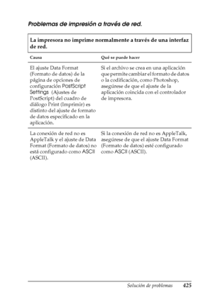 Page 425Solución de problemas425
11
11
11
11
11
11
11
11
11
11
11
11
Problemas de impresión a través de red.
La impresora no imprime normalmente a través de una interfaz 
de red.
Causa Qué se puede hacer
El ajuste Data Format 
(Formato de datos) de la 
página de opciones de 
configuración PostScript 
Settings  (Ajustes de 
PostScript) del cuadro de 
diálogo Print (Imprimir) es 
distinto del ajuste de formato 
de datos especificado en la 
aplicación.Si el archivo se crea en una aplicación 
que permite cambiar el...