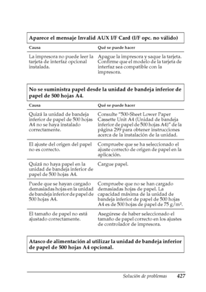 Page 427Solución de problemas427
11
11
11
11
11
11
11
11
11
11
11
11
Aparece el mensaje Invalid AUX I/F Card (I/F opc. no válido)
Causa Qué se puede hacer
La impresora no puede leer la 
tarjeta de interfaz opcional 
instalada.Apague la impresora y saque la tarjeta. 
Confirme que el modelo de la tarjeta de 
interfaz sea compatible con la 
impresora.
No se suministra papel desde la unidad de bandeja inferior de 
papel de 500 hojas A4.
Causa Qué se puede hacer
Quizá la unidad de bandeja 
inferior de papel de 500...