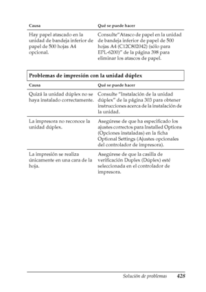 Page 428Solución de problemas428
11
11
11
11
11
11
11
11
11
11
11
11
Causa Qué se puede hacer
Hay papel atascado en la 
unidad de bandeja inferior de 
papel de 500 hojas A4 
opcional.Consulte“Atasco de papel en la unidad 
de bandeja inferior de papel de 500 
hojas A4 (C12C802042) (sólo para 
EPL-6200)” de la página 398 para 
eliminar los atascos de papel.
Problemas de impresión con la unidad dúplex
Causa Qué se puede hacer
Quizá la unidad dúplex no se 
haya instalado correctamente.Consulte “Instalación de la...