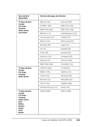Page 446Juegos de símbolos (sólo EPL-6200)446
B
B
B
B
B
B
B
B
B
B
B
B
Tipos de letra 
disponiblesNombre del juego de símbolos:
19 tipos de letra
Courier
CG Times
Universe
Letter Gothic
Line PrinterIBM-US (10U) Roman-8 (8U)
ECM94-1 (0N) 8859-2 ISO (2N)
8859-9 ISO (5N) 8859-10ISO (6N)
IBM-DN (11U) PcMultilingual (12U)
PcE.Europe (17U) PcTk437 (9T)
WiAnsi (19U) WiE.Europe (9E)
WiTurkish (5T) Legal (1U)
UK (1E) Swedis2 (0S)
Italian (0I) Spanish (2S)
German (1G) Norweg1 (0D)
French2 (1F) Roman-9 (4U)
8859-15ISO (9N)...