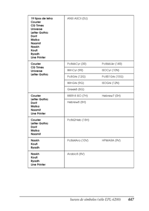 Page 447Juegos de símbolos (sólo EPL-6200)447
B
B
B
B
B
B
B
B
B
B
B
B
19 tipos de letra
Courier
CG Times
Universe
Letter Gothic
Dorit
Malka
Naamit
Naskh
Koufi
Ryadh
Line PrinterANSI ASCII (0U)
Courier
CG Times
Universe
Letter GothicPc866Cyr (3R) Pc866Ukr (14R)
WinCyr (9R) ISOCyr (10N)
Pc8Grk (12G) Pc851Grk (10G)
WinGrk (9G) ISOGrk (12N)
Greek8 (8G)
Courier
Letter Gothic
Dorit
Malka
Naamit
Line Printer8859-8 ISO (7H) Hebrew7 (0H)
Hebrew8 (8H)
Courier
Letter Gothic
Dorit
Malka
NaamitPc862Heb (15H)
Naskh
Koufi...