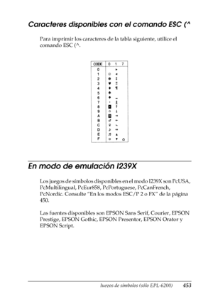 Page 453Juegos de símbolos (sólo EPL-6200)453
B
B
B
B
B
B
B
B
B
B
B
B
Caracteres disponibles con el comando ESC (^
Para imprimir los caracteres de la tabla siguiente, utilice el 
comando ESC (^.
En modo de emulación I239X
Los juegos de símbolos disponibles en el modo I239X son PcUSA, 
PcMultilingual, PcEur858, PcPortuguese, PcCanFrench, 
PcNordic. Consulte “En los modos ESC/P 2 o FX” de la página 
450.
Las fuentes disponibles son EPSON Sans Serif, Courier, EPSON 
Prestige, EPSON Gothic, EPSON Presentor, EPSON...