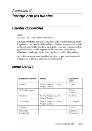 Page 455Trabajo con las fuentes455
C
C
C
C
C
C
C
C
C
C
C
C
Apéndice C
Trabajo con las fuentes
Fuentes disponibles
Nota:
Sólo EPL-6200 tiene fuentes instaladas.
La siguiente tabla incluye las fuentes que están instaladas en la 
impresora. Los nombres de todas las fuentes aparecen en la lista 
de fuentes del software de la aplicación si se usa el controlador 
proporcionado con la impresora. Si se usa un controlador 
diferente, puede que todas esas fuentes no estén disponibles.
A continuación se muestran las...