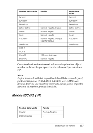 Page 457Trabajo con las fuentes457
C
C
C
C
C
C
C
C
C
C
C
C
Cuando seleccione fuentes en el software de aplicación, elija el 
nombre de la fuente que aparece en la columna Equivalente en 
HP.
Nota:
En función de la densidad de impresión o de la calidad o el color del papel, 
puede que las fuentes OCR A, OCR B, Code39 y EAN/UPC sean 
ilegibles. Imprima una muestra y compruebe que las fuentes se pueden 
leer antes de imprimir grandes cantidades. 
Modos ESC/P2 y FX
Symbol - Symbol
SymbolPS - SymbolPS
Wingdings -...