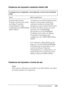 Page 418Solución de problemas418
11
11
11
11
11
11
11
11
11
11
11
11
Problemas de impresión mediante interfaz USB
Problemas de impresión a través de red.
Nota:
Para conectar utilizando una interfaz de red, debe instalar una tarjeta 
de interfaz opcional en la impresora.
La impresora no imprime correctamente a través de la interfaz 
USB.
Causa Qué se puede hacer
El ajuste Data Format 
(Formato de datos) del cuadro 
de diálogo Properties 
(Propiedades) no está 
configurado como ASCII data 
(Datos ASCII).La...