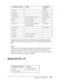 Page 457Trabajo con las fuentes457
C
C
C
C
C
C
C
C
C
C
C
C
Cuando seleccione fuentes en el software de aplicación, elija el 
nombre de la fuente que aparece en la columna Equivalente en 
HP.
Nota:
En función de la densidad de impresión o de la calidad o el color del papel, 
puede que las fuentes OCR A, OCR B, Code39 y EAN/UPC sean 
ilegibles. Imprima una muestra y compruebe que las fuentes se pueden 
leer antes de imprimir grandes cantidades. 
Modos ESC/P2 y FX
Symbol - Symbol
SymbolPS - SymbolPS
Wingdings -...