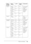 Page 466Trabajo con las fuentes466
C
C
C
C
C
C
C
C
C
C
C
C
Code39 EPSON 
Code39No No Con el nombre 
de la fuente, 
puede 
especificar la 
impresión de 
OCR-B y los 
dígitos de 
control. EPSON 
Code39 CDNo Sí
EPSON 
Code39 CD 
NumSí Sí
EPSON 
Code39 
NumSí No
Code128 EPSON 
Code128No Sí Crea 
códigos de 
barras 
Code128.
Interleaved 
2 of 5 (ITF)EPSON ITF No No Con el nombre 
de la fuente, 
puede 
especificar la 
impresión de 
OCR-B y los 
dígitos de 
control. EPSON ITF 
CDNo Sí
EPSON ITF 
CD NumSí Sí
EPSON ITF...