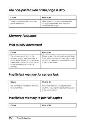 Page 254254Troubleshooting
The non-printed side of the page is dirty
Memory Problems
Print quality decreased
Insufficient memory for current task
Insufficient memory to print all copies
Cause What to do
Toner may have spilled onto the 
paper feed path.Clean internal printer components by 
printing three pages with only one 
character per page.
Cause What to do
The printer cannot print in the 
required quality level because of 
insufficient memory, and the printer 
lowers the quality automatically so 
that the...