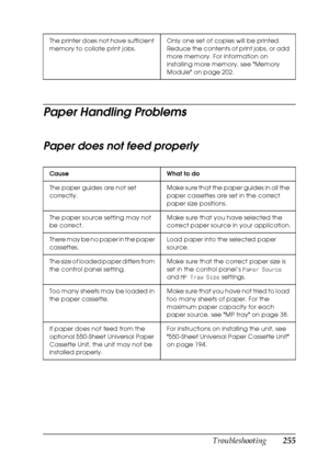 Page 255Troubleshooting255
11
11
11
11
11
11
11
11
11
11
11
11
Paper Handling Problems
Paper does not feed properly
The printer does not have sufficient 
memory to collate print jobs.Only one set of copies will be printed. 
Reduce the contents of print jobs, or add 
more memory. For information on 
installing more memory, see Memory 
Module on page 202.
Cause What to do
The paper guides are not set 
correctly.Make sure that the paper guides in all the 
paper cassettes are set in the correct 
paper size...