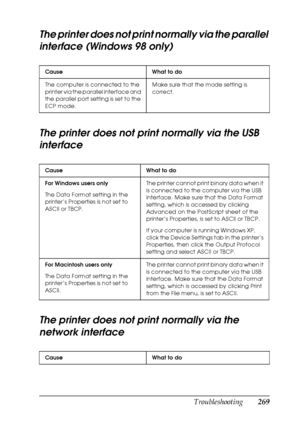 Page 269Troubleshooting269
11
11
11
11
11
11
11
11
11
11
11
11
The printer does not print normally via the parallel 
interface (Windows 98 only)
The printer does not print normally via the USB 
interface
The printer does not print normally via the 
network interface
Cause What to do
The computer is connected to the 
printer via the parallel interface and 
the parallel port setting is set to the 
ECP mode.Make sure that the mode setting is 
correct.
Cause What to do
For Windows users only
The Data Format setting...