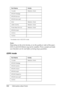 Page 312312Information about Fonts
* Available only in ESC/P2 mode.
Note:
Depending on the print density, or on the quality or color of the paper, 
OCR A and OCR B fonts may not be readable. Print a sample and make 
sure the fonts can be read before printing large quantities. 
I239X mode
Font Name Family
Courier Medium, Bold
EPSON Prestige -
EPSON Roman -
EPSON Sans serif -
Arial Medium, Bold
Letter Gothic Medium, Bold
Times New Roman Medium, Bold
EPSON Script -
OCR A -
OCR B -
Font Name Family
Courier Medium,...