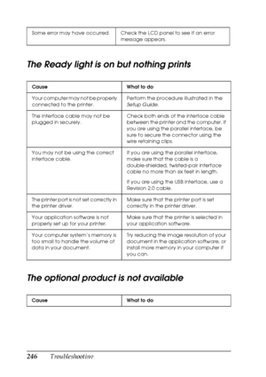 Page 246246Troubleshooting
The Ready light is on but nothing prints
The optional product is not available
Some error may have occurred.  Check the LCD panel to see if an error 
message appears.
Cause What to do
Your computer may not be properly 
connected to the printer.Perform the procedure illustrated in the 
Setup Guide.
The interface cable may not be 
plugged in securely.Check both ends of the interface cable 
between the printer and the computer. If 
you are using the parallel interface, be 
sure to secure...