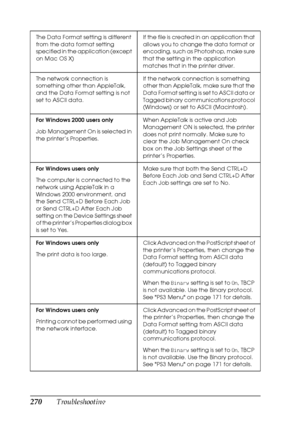 Page 270270Troubleshooting
The Data Format setting is different 
from the data format setting 
specified in the application (except 
on Mac OS X)If the file is created in an application that 
allows you to change the data format or 
encoding, such as Photoshop, make sure 
that the setting in the application 
matches that in the printer driver.
The network connection is 
something other than AppleTalk, 
and the Data Format setting is not 
set to ASCII data.If the network connection is something 
other than...