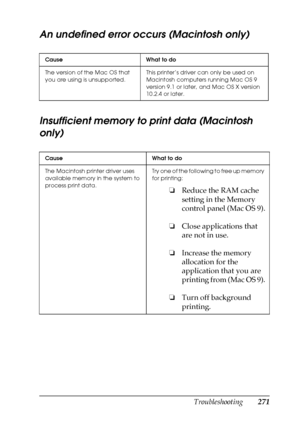 Page 271Troubleshooting271
11
11
11
11
11
11
11
11
11
11
11
11
An undefined error occurs (Macintosh only)
Insufficient memory to print data (Macintosh 
only)
Cause What to do
The version of the Mac OS that 
you are using is unsupported.This printer’s driver can only be used on 
Macintosh computers running Mac OS 9 
version 9.1 or later, and Mac OS X version 
10.2.4 or later.
Cause What to do
The Macintosh printer driver uses 
available memory in the system to 
process print data.Try one of the following to free...