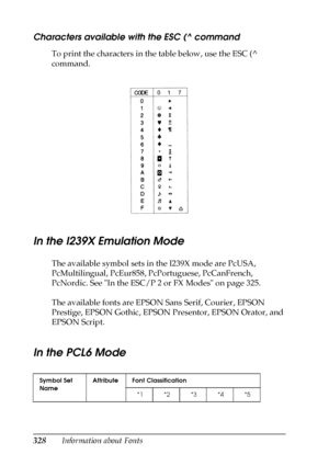 Page 328328Information about Fonts
Characters available with the ESC (^ command
To print the characters in the table below, use the ESC (^ 
command.
In the I239X Emulation Mode
The available symbol sets in the I239X mode are PcUSA, 
PcMultilingual, PcEur858, PcPortuguese, PcCanFrench, 
PcNordic. See In the ESC/P 2 or FX Modes on page 325.
The available fonts are EPSON Sans Serif, Courier, EPSON 
Prestige, EPSON Gothic, EPSON Presentor, EPSON Orator, and 
EPSON Script.
In the PCL6 Mode
Symbol Set 
NameAttribute...