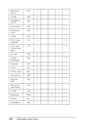 Page 330330Information about Fonts
Windows 3.1 
Latin 2293N----
Pc1004 298N----
ISO 8859/15 
Latin 9302N----
PC-8 Turkish 308N----
Windows 3.0 
Latin 1309N----
PS Text 330N----
PC-8, Code 
Page 437341N---N
PC-8, D/N, 
Danish/Norw
egian373N---N
MC Text 394N----
PC-850, 
Multilingual405N---N
PcEur858 437N----
Pi Font 501N----
PC852, Latin 2 565N----
Unicode 3.0 590N----
Windows 
Baltic620N----
Windows 3.1 
Latin/Arabic629N----
PC-755 853N----
Wingdings 18540 - -N--
Symbol 621 -N---
ZapfDigbats 460 - - -N-
 