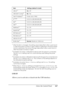 Page 167Using the Control Panel167
7
7
7
7
7
7
7
7
7
7
7
7
*1After this item is changed, the setting value takes effect after a warm boot 
or after the power is turned on again. While it is reflected in the Status Sheet 
and EJL read-back, the actual change takes effect after a warm boot or 
after the power is turned on again.
*2Available only when a USB external device with D4 support is connected. 
The USB Config setting is set to No automatically when exiting the panel 
settings.
*3Available only when a USB...