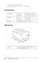 Page 280280Technical Specifications
*1Resolution Improvement Technology
*2Printing speed varies by paper source or other conditions.
Environmental
Mechanical
Temperature: In use: 5 to 35°C (41 to 95°F)
Not in use:  -20 to 40°C (-4 to 104°F)
Humidity: In use:  15 to 85% RH
Not in use:  5 to 85% RH
Altitude: 3,500 meters (11,500 feet) maximum
Weight: Approx. 19.5 kg (about 43 lb), excluding the 
imaging cartridge and options
 