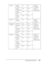 Page 287Information about Fonts287
C
C
C
C
C
C
C
C
C
C
C
C
Code39 EPSON 
Code39No No Printing of 
OCR-B and 
check digits 
can be 
specified with 
the font name. EPSON 
Code39 CDNo Yes
EPSON 
Code39 CD 
NumYes Yes
EPSON 
Code39 
NumYes No
Code128 EPSON 
Code128No Yes Creates 
Code128 
bar codes.
Interleaved 
2 of 5 (ITF)EPSON ITFNoNoPrinting of 
OCR-B and 
check digits 
can be 
specified with 
the font name. EPSON ITF 
CDNo Yes
EPSON ITF 
CD NumYes Yes
EPSON ITF 
NumYes No
Codabar EPSON 
CodabarNo No Printing of...