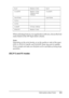 Page 311Information about Fonts311
C
C
C
C
C
C
C
C
C
C
C
C
When selecting fonts in your application software, choose the font 
name listed in the HP Equivalent column.
Note:
Depending on the print density, or on the quality or color of the paper, 
OCR A, OCR B, Code39, and EAN/UPC fonts may not be readable. 
Print a sample and make sure the fonts can be read before printing large 
quantities.
ESC/P 2 and FX modes
Koufi Medium, Bold Koufi
CourierPS Medium, Bold, 
Oblique, Bold 
ObliqueCourierPS
Line Printer -...