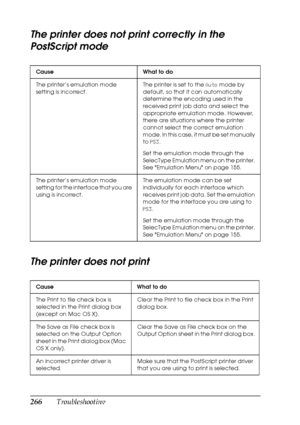 Page 266266Troubleshooting
The printer does not print correctly in the 
PostScript mode
The printer does not print
Cause What to do
The printer’s emulation mode 
setting is incorrect.The printer is set to the Auto mode by 
default, so that it can automatically 
determine the encoding used in the 
received print job data and select the 
appropriate emulation mode. However, 
there are situations where the printer 
cannot select the correct emulation 
mode. In this case, it must be set manually 
to PS3.
Set the...