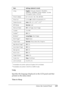 Page 159Using the Control Panel159
7
7
7
7
7
7
7
7
7
7
7
7
*1Available only when optional Duplex Unit is installed.
*2Available only when in ESCP2 or I239X mode.
Lang
Specifies the language displayed on the LCD panel and that 
printed on the status sheet. 
Time to Sleep
Item Settings (default in bold)
LangEnglish, Français, Deutsch, ITALIANO, 
ESPAÑOL, SVENSKA, Dansk, Nederl., SUOMI, 
Português, Norsk, CATALÀ
Time to Sleep5, 15, 30, 60. 120, 180, 240 Min
Time Out 0, 5 to 60 to 300 in increments of 1
Paper...