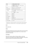 Page 179Using the Control Panel179
7
7
7
7
7
7
7
7
7
7
7
7
*1Depending on whether Letter (63) or A4 (67) paper has been selected.
*2Depending on whether Letter (1) or A4 (2) paper has been selected.
Font
Selects the font.
Pitch
Selects the pitch (the horizontal spacing) of the font in fixed pitch, 
measured in cpi (characters per inch). You can also choose 
proportional spacing.
Code Page
Selects the character tables. Character tables contain the 
characters and symbols used by different languages. The printer...