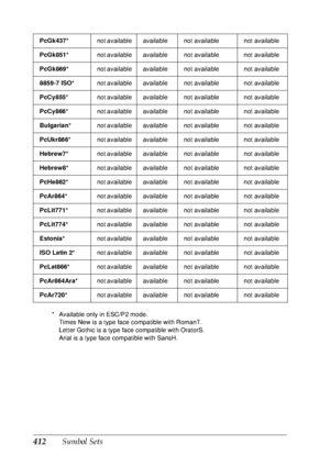 Page 425412Symbol Sets
* Available only in ESC/P2 mode.
Times New is a type face compatible with RomanT.
Letter Gothic is a type face compatible with OratorS.
Arial is a type face compatible with SansH. PcGk437*not available available not  available not  available
PcGk851*not available available not  available not  available
PcGk869*not available available not  available not  available
8859-7 ISO*not available available not  available not  available
PcCy855*not available available not  available not  available...