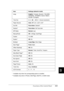 Page 366Functions of the Control Panel353
B
B
B
B
B
B
B
B
B
B
B
B
* Available only when the corresponding option is installed.
** Available only when in PCL5e, ESC/Page, ESC/P2, or I239X mode.Item Settings (default in bold)
LangEnglish, Français, Deutsch, ITALIANO, 
ESPAÑOL, SVENSKA, Dansk, Nederl.,
SUOMI, Português
Time Out 0, 5... 60 ... 300 in 1 minute increments 
Paper SourceAuto, MP, LC1, LC2*, LC3*
Out BinFace-down, Stacker*
Stacker*Face-down, No Face-dwn
MP ModeNormal, Last
ManualFeedOff, 1stPage,...