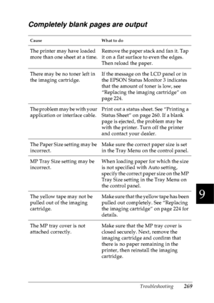 Page 282Troubleshooting269
9
9
9
9
9
9
9
9
9
9
9
9
Completely blank pages are output
Cause What to do
The printer may have loaded 
more than one sheet at a time.Remove the paper stack and fan it. Tap 
it on a flat surface to even the edges. 
Then reload the paper.
There may be no toner left in 
the imaging cartridge.If the message on the LCD panel or in 
the EPSON Status Monitor 3 indicates 
that the amount of toner is low, see 
“Replacing the imaging cartridge” on 
page 224.
The problem may be with your...