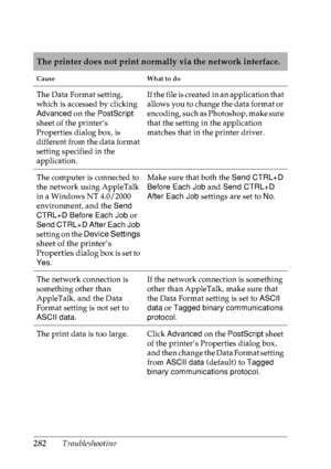 Page 295282Troubleshooting
The printer does not print normally via the network interface.
Cause What to do
The Data Format setting, 
which is accessed by clicking 
Advanced on the PostScript 
sheet of the printer’s 
Properties dialog box, is 
different from the data format 
setting specified in the 
application.If the file is created in an application that 
allows you to change the data format or 
encoding, such as Photoshop, make sure 
that the setting in the application 
matches that in the printer driver.
The...