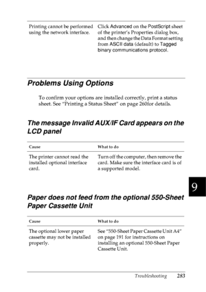 Page 296Troubleshooting283
9
9
9
9
9
9
9
9
9
9
9
9
Problems Using Options
To confirm your options are installed correctly, print a status 
sheet. See “Printing a Status Sheet” on page 260for details.
The message Invalid AUX/IF Card appears on the 
LCD panel
Paper does not feed from the optional 550-Sheet 
Paper Cassette Unit
Printing cannot be performed 
using the network interface.Click Advanced on the PostScript sheet 
of the printer’s Properties dialog box, 
and then change the Data Format setting 
from ASCII...