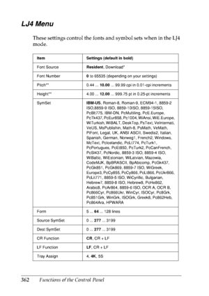 Page 375362Functions of the Control Panel
LJ4 Menu
These settings control the fonts and symbol sets when in the LJ4 
mode.
Item Settings (default in bold)
Font SourceResident, Download*
Font Number0 to 65535 (depending on your settings)
Pitch** 0.44 ... 10.00 ... 99.99 cpi in 0.01-cpi increments
Height** 4.00 ... 12.00 ... 999.75 pt in 0.25-pt increments
SymSetIBM-US, Roman-8, Roman-9, ECM94-1, 8859-2 
ISO,8859-9 ISO, 8859-10ISO, 8859-15ISO, 
PcBlt775, IBM-DN, PcMultiling, PcE.Europe, 
PcTk437, PcEur858, Pc1004,...