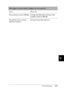 Page 292Troubleshooting279
9
9
9
9
9
9
9
9
9
9
9
9
The edges of texts and/or images are not smooth.
Cause What to do
The resolution is set to 300 dpi. Change the Resolution setting in the 
Graphics sheet to 600 dpi.
The printer does not have 
sufficient memory.Increase the printer memory.
 