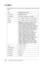 Page 375362Functions of the Control Panel
LJ4 Menu
These settings control the fonts and symbol sets when in the LJ4 
mode.
Item Settings (default in bold)
Font SourceResident, Download*
Font Number0 to 65535 (depending on your settings)
Pitch** 0.44 ... 10.00 ... 99.99 cpi in 0.01-cpi increments
Height** 4.00 ... 12.00 ... 999.75 pt in 0.25-pt increments
SymSetIBM-US, Roman-8, Roman-9, ECM94-1, 8859-2 
ISO,8859-9 ISO, 8859-10ISO, 8859-15ISO, 
PcBlt775, IBM-DN, PcMultiling, PcE.Europe, 
PcTk437, PcEur858, Pc1004,...