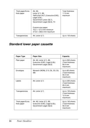 Page 2916Paper Handling
Standard lower paper cassette
Thick paper/Extra 
thick paperA4, A5, 
Letter (LT), B5, 
Half-Letter (HLT), Executive (EXE), 
Legal (LGL),
Government Letter (GLT),
Government Legal (GLG), F4
Custom-size paper:
76.2 × 127.0 mm minimum
215.9 × 355.6 mm maximumTotal thickness: 
17.5 mm 
maximum
Transparencies A4, Letter (LT) Up to 100 sheets
Paper Type Paper Size Capacity
Plain paper A4, A5, Letter (LT), B5, 
Executive (EXE), Legal (LGL)
Government Legal (GLG)Up to 550 sheets
(Total...