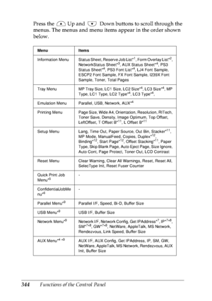 Page 357344Functions of the Control Panel Press the   Up and  Down buttons to scroll through the 
menus. The menus and menu items appear in the order shown 
below.
Menu Items
Information  Menu Status Sheet, Reserve Job List*
1, Form Overlay List*2, 
NetworkStatus Sheet*3, AUX Status Sheet*4, PS3 
Status Sheet*4, PS3 Font List*4, LJ4 Font Sample, 
ESCP2 Font Sample, FX Font Sample, I239X Font 
Sample, Toner, Total Pages
Tray Menu MP Tray Size, LC1 Size, LC2 Size*
4, LC3 Size*4, MP 
Type, LC1 Type, LC2 Type*4, LC3...