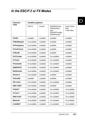 Page 424Symbol Sets411
D
D
D
D
D
D
D
D
D
D
D
D
In the ESC/P 2 or FX Modes
Character 
TableAvailable typefaces
OCR B Courier EPSON Roman
EPSON Sans 
serif
EPSON Prestige
EPSON ScriptLetter Gothic
Arial
Times New
PcUSAavailable available available available
PcMultilingualnot available available available available
PcPortuguesenot available available available available
PcCanFrenchnot available available available available
PcNordicnot available available available available
PcE.Europenot available available not...